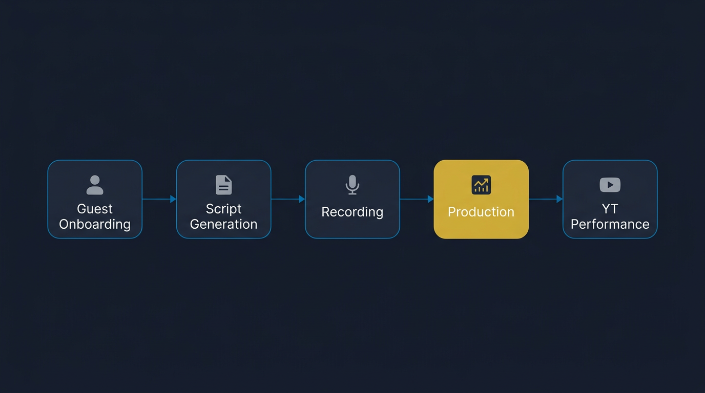 System map showing five connected stages: Guest Onboarding, Script Generation, Recording, Production, and YouTube Performance